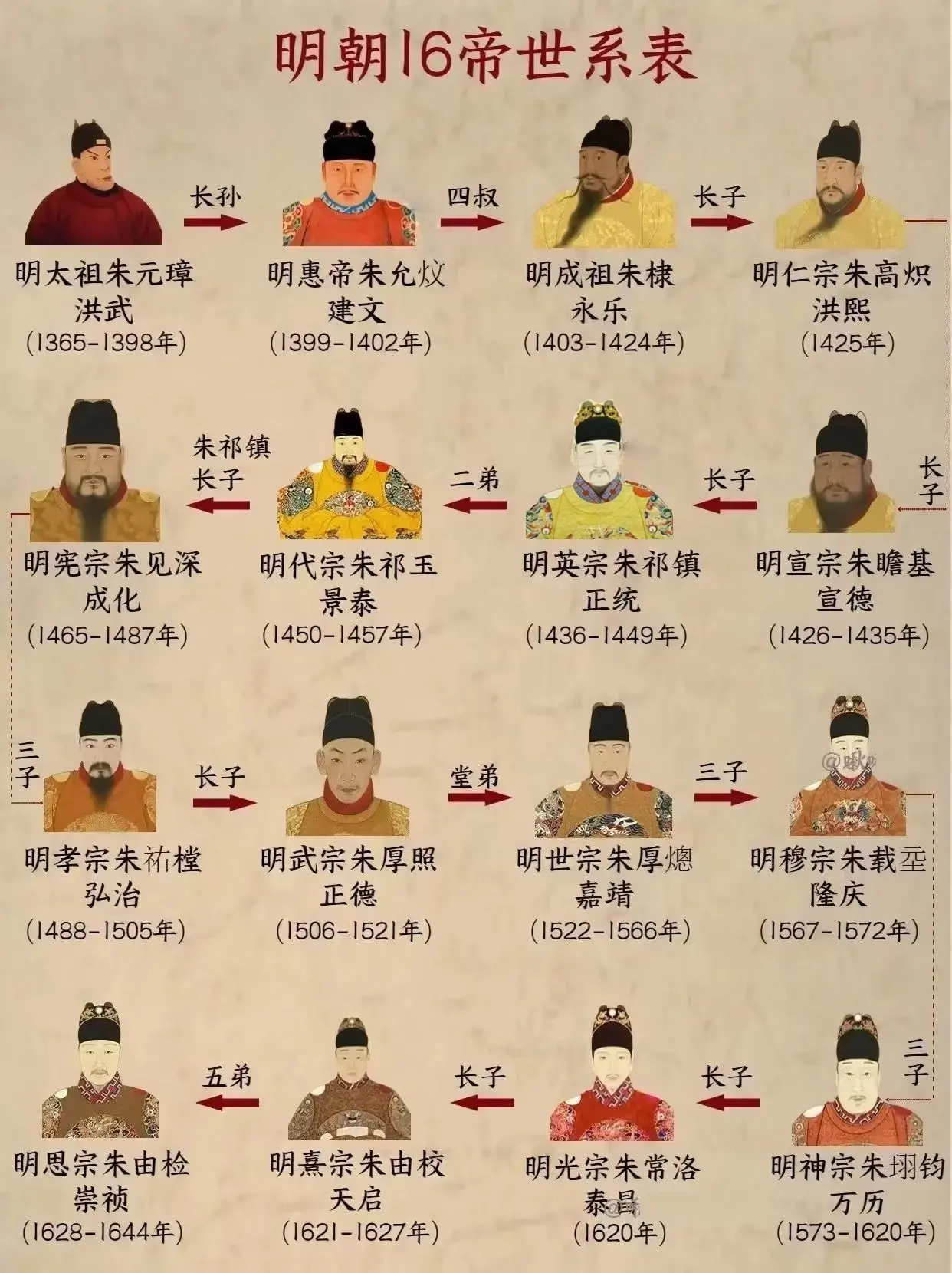 明朝清朝历代帝王顺序表在位时间,你了解吗?