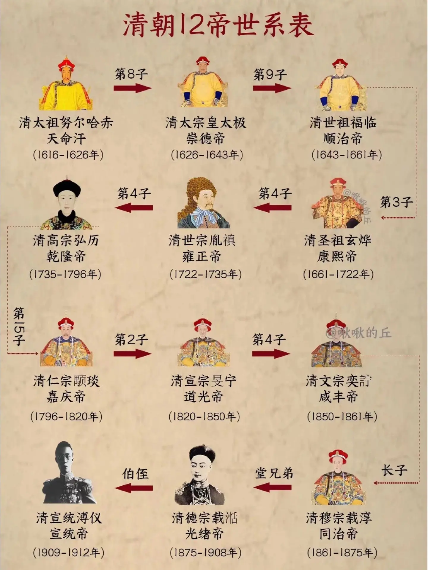 明朝清朝历代帝王顺序表在位时间,你了解吗?