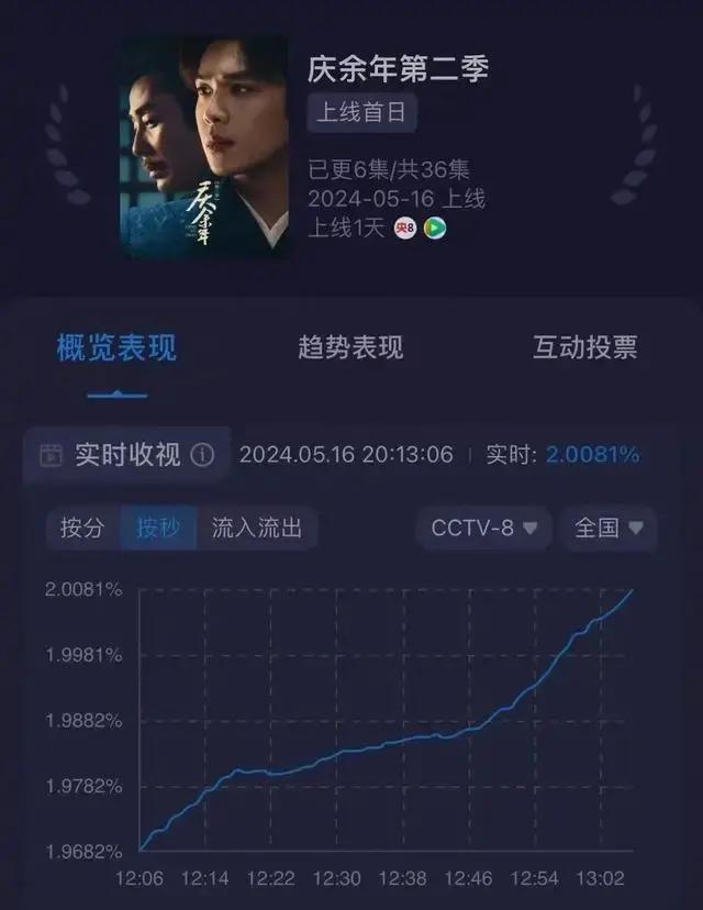 王楚然《庆余年2》演技惹争议,被曝昔日旧瓜!